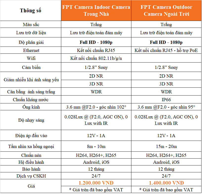 Thông số kỹ thuật của Camera FPT Bắc Giang